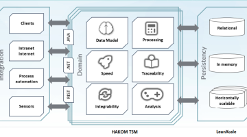 HAKOM and LeanXcale about Integration, Domain and Persistency