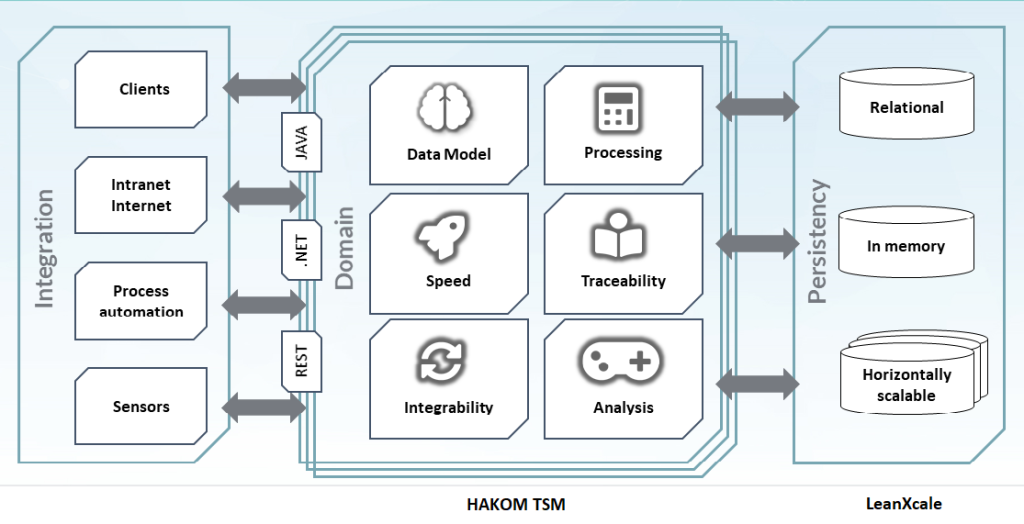 HAKOM and LeanXcale about Integration, Domain and Persistency