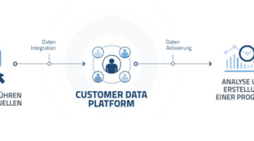 Verarbeitung der Daten durch Zusammenführen, Darstellen auf der Platform, Analyse und Prognose