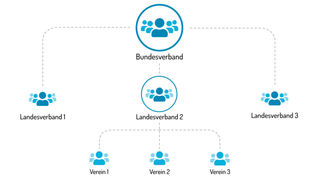 Verbandsplaner supports associations at all levels of administration – Credits verbandsplaner.com